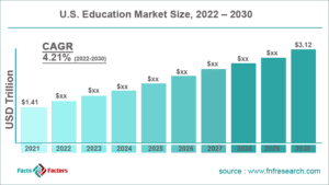 US Education Franchise Market Size Report 2022-2030