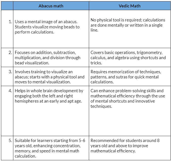 snapshot of the differences between Vedic and Abacus math