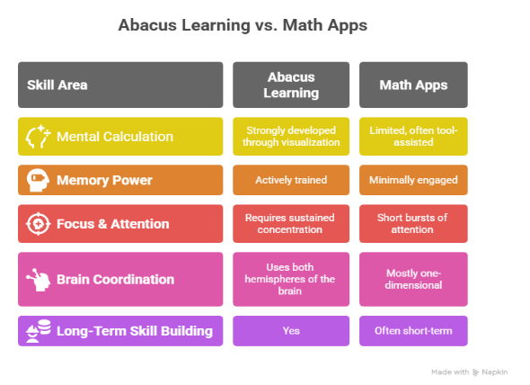 abacus learning vs. math apps