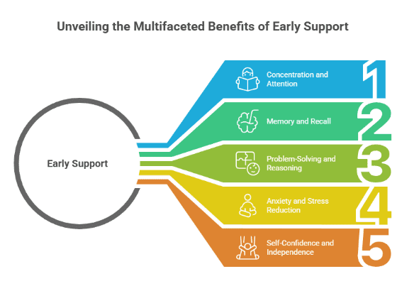 Benefits of Identifying the Need Early and Supporting Your Child