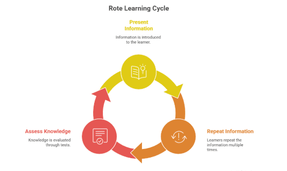 How Rote Memorization Typically Works