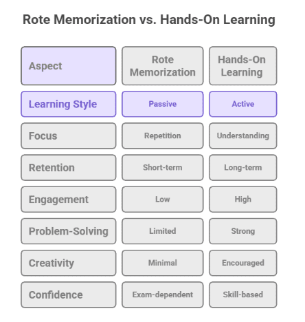 Rote Memorization and Hands-On Learning