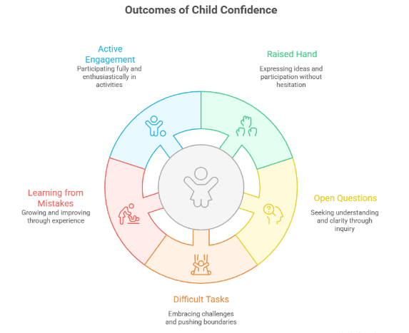 outcome of child confidence