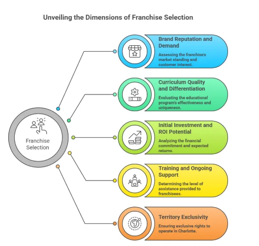 Step 3: Analyze the Charlotte Market