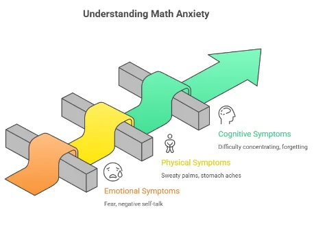 Causes of Math Anxiety