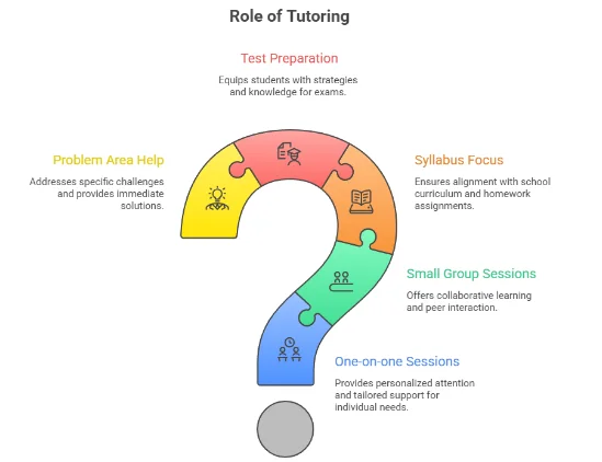 What is Traditional Tutoring?