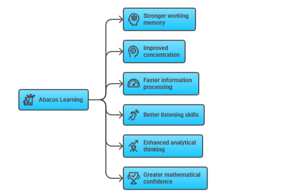 Science Behind Abacus Training